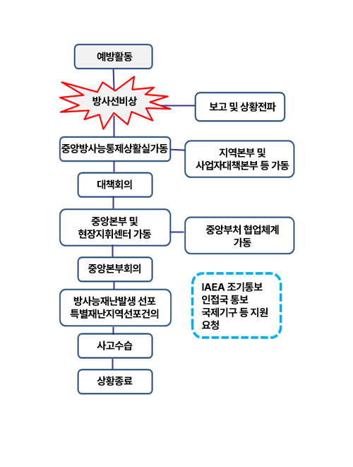 원전안전 분야(방사능 누출) 대응 표준절차도