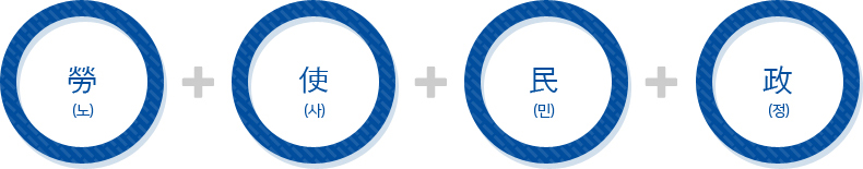 勞(노)+使(사)+民(민)+政(정)