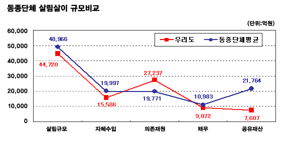 동종단체 살림살이 규모비교, 살림규모 447206, 자체수입 15586, 의존재원 27237, 채무 9072, 공유재산 7607 동종단체 살림살이 규모비교 그래프