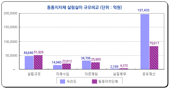 동종지자체 살림살이 규모비교, 살림규모 51926, 자체수입 22612, 의존재원 25900, 채무 4372, 공유재산 79617 동종지자체 살림살이 규모비교 그래프 ; 동종지자체 살림살이 규모비교, 살림규모 51926, 자체수입 22612, 의존재원 25900, 채무 4372, 공유재산 79617