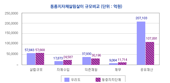 동종지자체 살림살이 규모비교 그래프 ; 우리도 살림규모 57843, 동종자치단체 살림규모 57668, 우디로 자체수입 17873, 동종자치단체 자체수입 24587, 우리도 의존재원 37930, 동종자치단체 의존재원 30196, 우리도 채무 9064, 동종자치단체 채무 11714, 우리도 공유재산 207103, 동종지자체 공유재산 107891 동종지자체 살림살이 규모비교 그래프 ; 우리도 살림규모 57843, 동종자치단체 살림규모 57668, 우디로 자체수입 17873, 동종자치단체 자체수입 24587, 우리도 의존재원 37930, 동종자치단체 의존재원 30196, 우리도 채무 9064, 동종자치단체 채무 11714, 우리도 공유재산 207103, 동종지자체 공유재산 107891