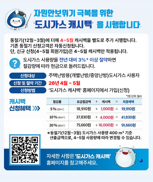 자원안보위기 극복의 일환으로 주택난방용(개별난방 및 중앙난방) 도시가스 사용자를 대상으로 하는 '도시가스 캐시백' 제도가 시행됩니다. 
이번 캐시백은 기존 동절기(12월~3월)에 이어 2026년 4월부터 5월까지 별도로 추가 진행됩니다. 기존에 동절기 캐시백을 신청했던 고객은 별도의 절차 없이 자동으로 신청되며, 4~5월에 새로 가입하는 신규 신청자는 해당 기간(4~5월)의 캐시백 혜택만 적용받을 수 있습니다. 신청은 '도시가스 캐시백' 공식 홈페이지를 통해 가능합니다. 
캐시백 혜택을 받기 위해서는 도시가스 사용량을 전년 대비 3% 이상 절약해야 하며, 절감률에 따라 현금으로 돌려받게 됩니다. 예를 들어 동절기 사용량 400m³를 기준으로 산출했을 때, 5% 절감 시 캐시백 1,000원을 포함해 총 19,910원의 혜택을, 10% 절감 시 캐시백 4,000원을 포함해 총 41,830원의 혜택을, 20% 절감 시 캐시백 16,000원을 포함해 총 91,660원의 혜택을 받을 수 있습니다. 단, 이 금액은 실제 4~5월 사용량에 따라 변동될 수 있습니다.