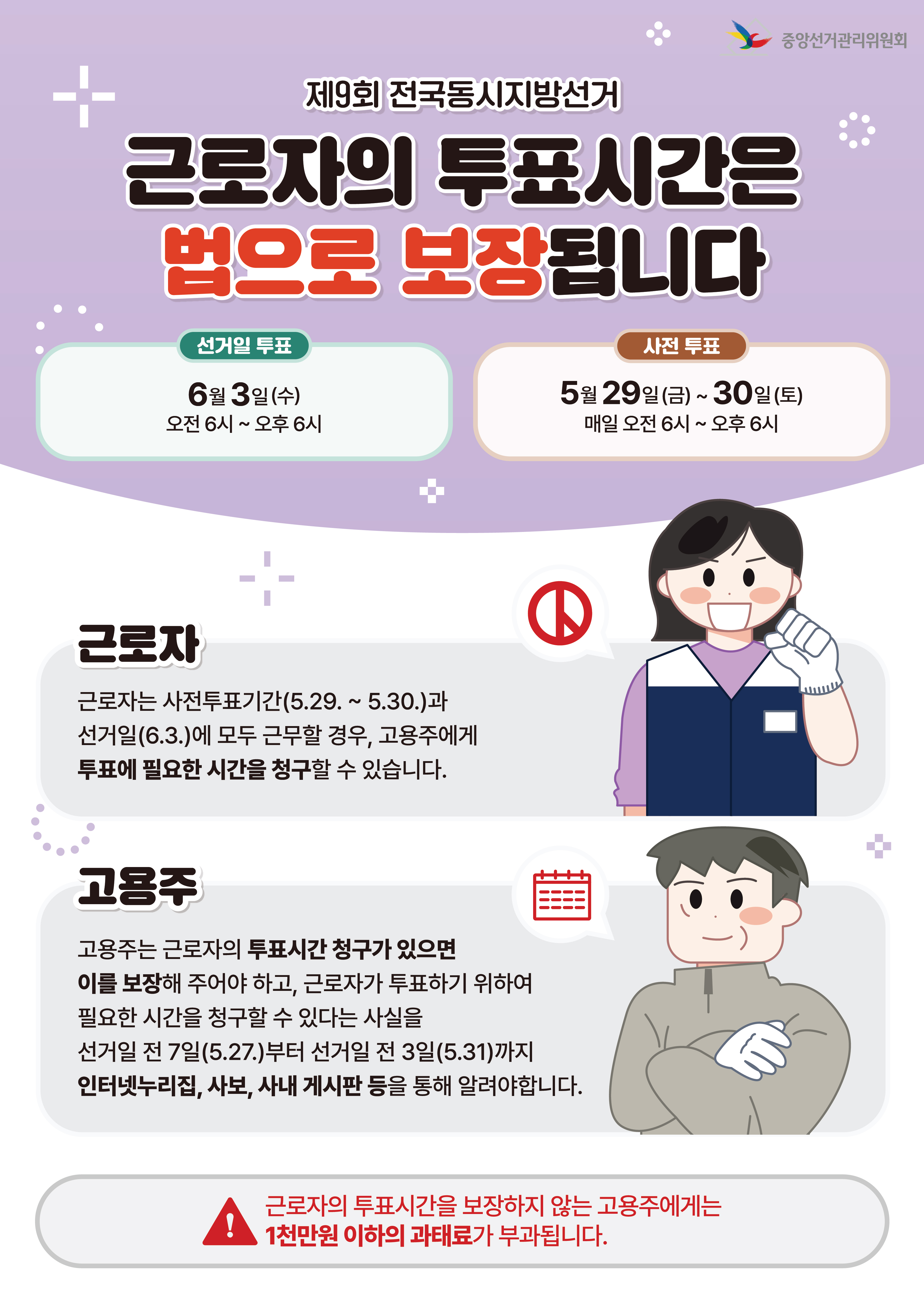 중앙선거관리위원회에서 주관하는 제9회 전국동시지방선거에서는 근로자의 투표시간이 법으로 엄격하게 보장됩니다. 이번 선거의 사전투표는 5월 29일 금요일부터 30일 토요일까지, 본 선거일 투표는 6월 3일 수요일에 실시되며 투표 시간은 모두 오전 6시부터 오후 6시까지입니다. 
 
만약 근로자가 사전투표 기간과 선거일에 모두 근무해야 한다면, 고용주에게 투표에 필요한 시간을 당당하게 청구할 수 있습니다. 고용주는 이러한 근로자의 청구가 있을 경우 반드시 투표시간을 보장해 주어야 하며, 나아가 선거일 전 7일(5월 27일)부터 선거일 전 3일(5월 31일)까지 사보나 사내 게시판, 인터넷 누리집 등을 통해 근로자가 투표시간을 청구할 수 있다는 사실을 미리 알려야 할 의무가 있습니다. 이를 어기고 근로자의 투표시간을 보장하지 않는 고용주에게는 1천만 원 이하의 과태료가 부과됩니다.