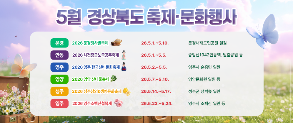 5월 경상북도 축제·문화행사 
2026년 5월, 경상북도 각지에서 다양한 축제와 문화행사가 열립니다. 
먼저 문경에서는 2026 문경찻사발축제가 5월 1일부터 10일까지 열흘간 문경새재도립공원 일원에서 개최됩니다. 
같은 기간인 5월 1일부터 5일까지는 안동에서 2026 차전장군노국공주축제가 중앙선1942안동역과 탈춤공원 등지에서 펼쳐집니다. 
영주에서는 2026 영주 한국선비문화축제가 5월 2일부터 5일까지 영주시 순흥면 일원에서 진행됩니다. 
이어서 5월 7일부터 10일까지는 영양에서 2026 영양 산나물축제가 영양문화원 일원 등에서 열립니다. 
5월 중순에는 성주에서 2026 성주참외&생명문화축제가 5월 14일부터 17일까지 성주군 성밖숲 일원에서 개최됩니다. 
마지막으로 5월 말인 23일부터 24일까지는 다시 영주에서 2026 영주소백산철쭉제가 영주시 소백산 일원 등에서 열릴 예정입니다. 
이처럼 5월 한 달간 경상북도 곳곳에서 지역의 특색을 살린 다채로운 행사들이 이어집니다.